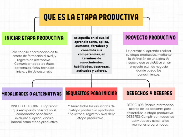 cuadro sinóptico sobre las alternativas de la etapa productiva | PDF