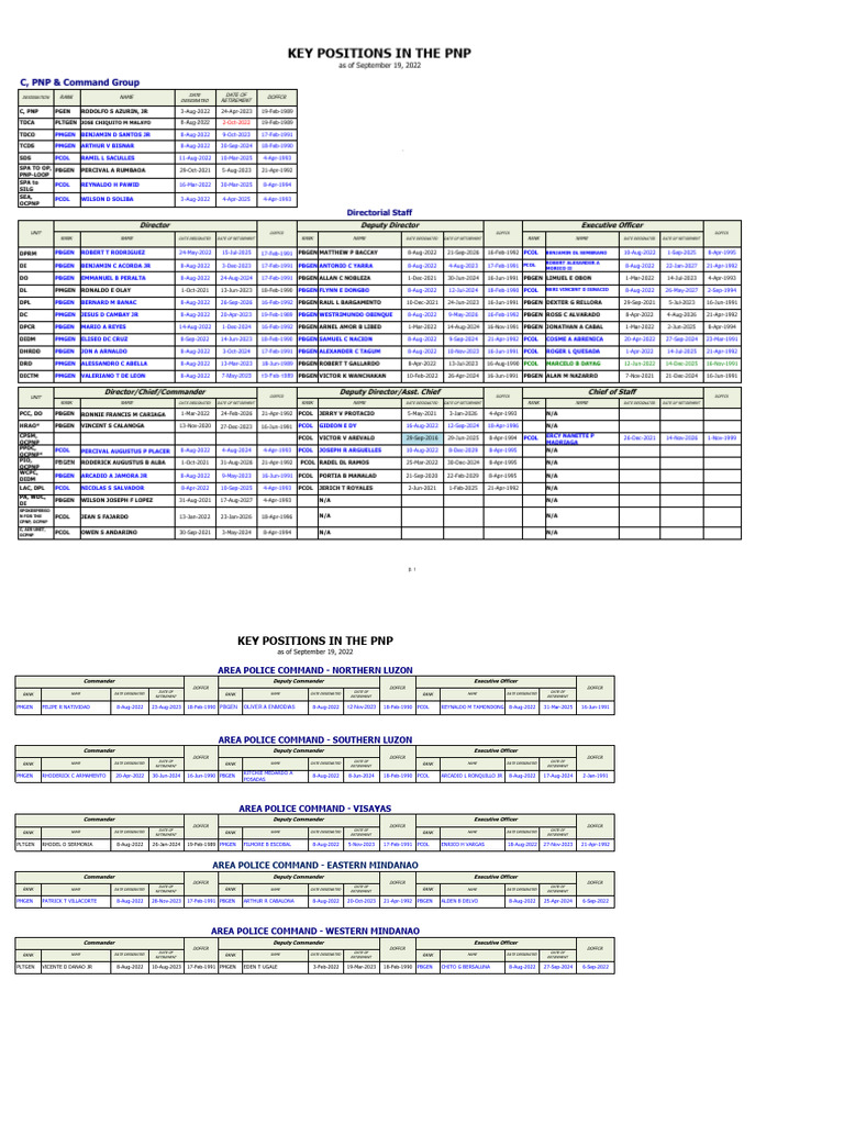 PNP Key Positions and Retirements 2022 | PDF