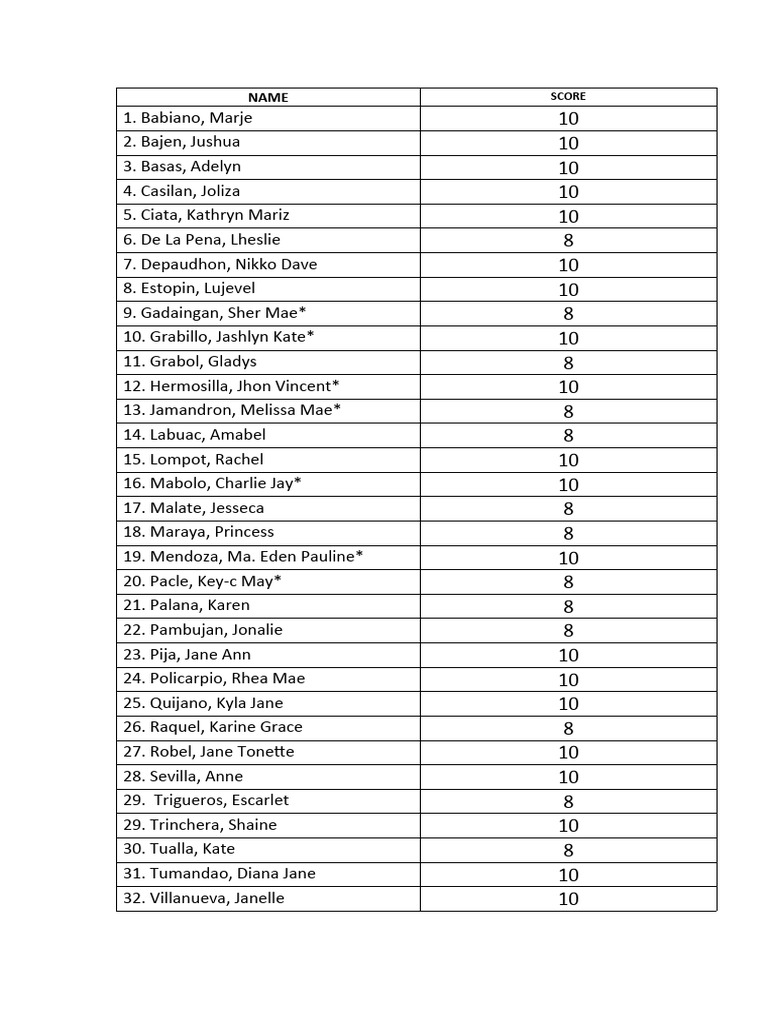 Student Scores and Rankings List | PDF