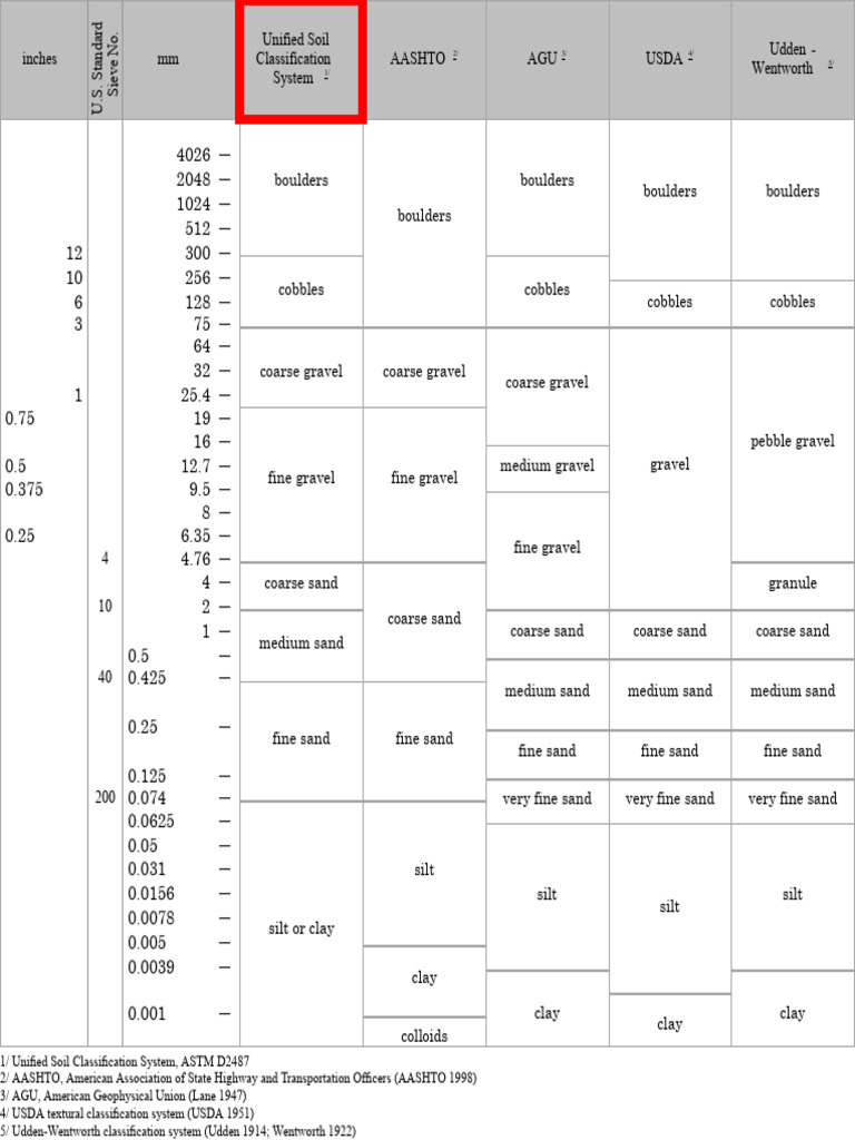 Tama os uscs pdf sand gravel