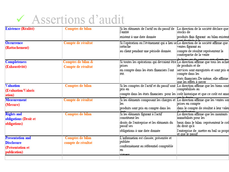 Les 7 assertions d'audit expliquées | PDF | Bilan comptable | Comptabilité