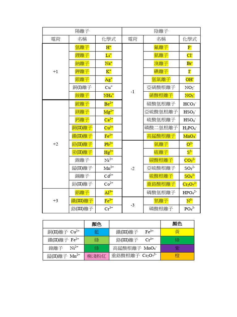 離子表和顏色 | PDF