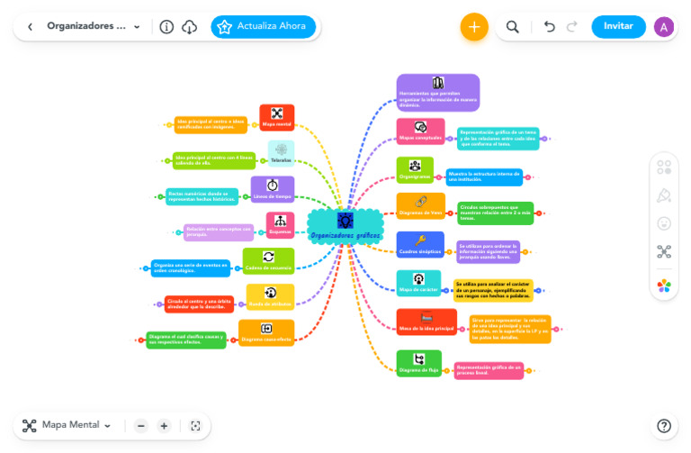 Organizadores gráficos - MindMeister Mapa Mental | PDF