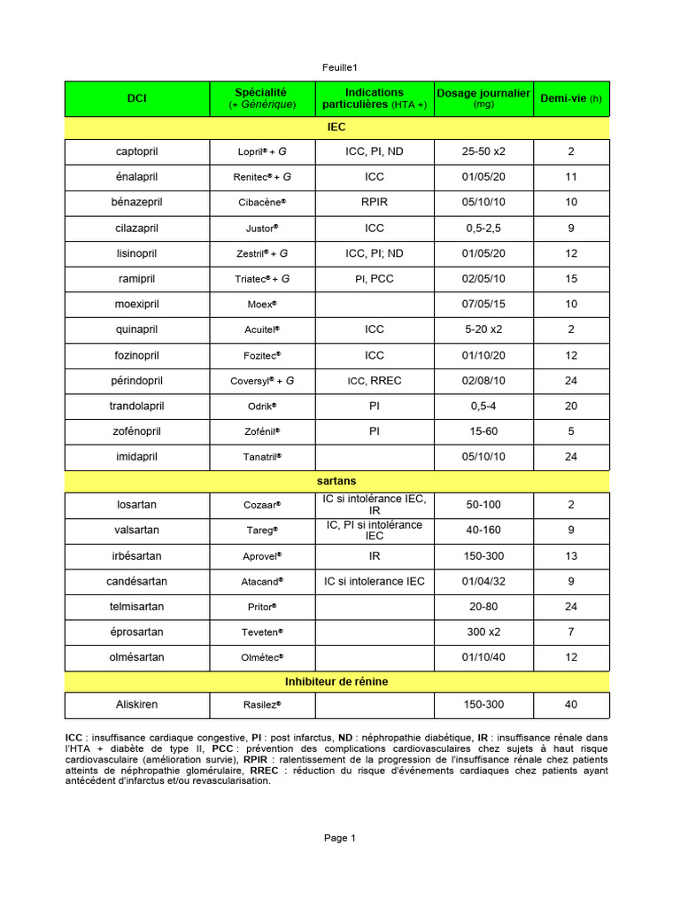 10 Principaux Iec Sartans | PDF