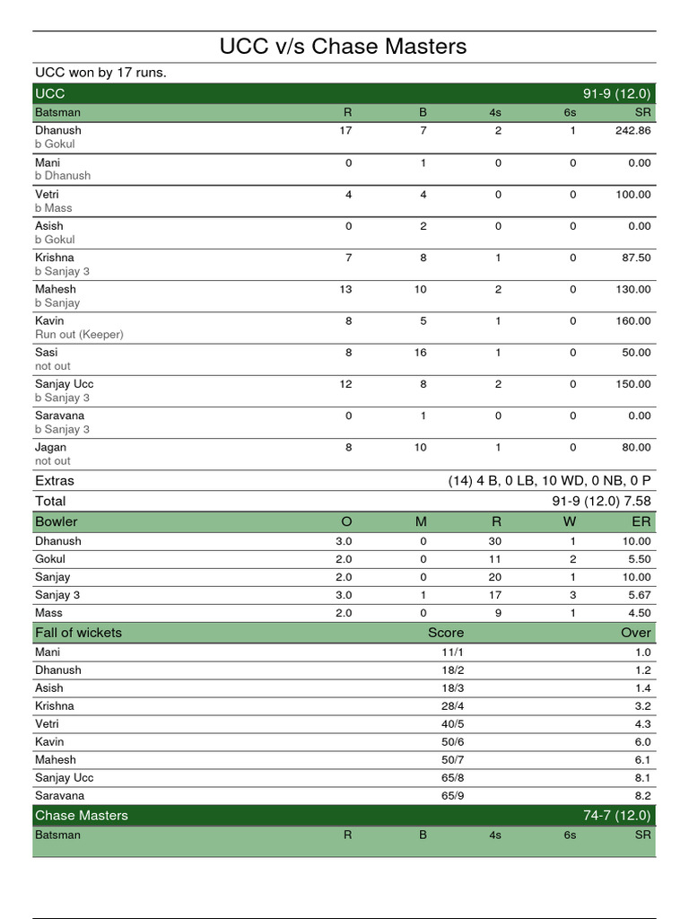 UCC - Vs - Chase Masters - 1699168496553 | PDF | Ball Games | Athletic ...