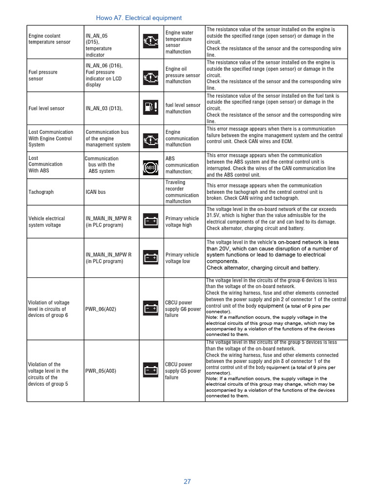 Howo A7 Electrical System Troubleshooting | PDF | Electrical Connector ...