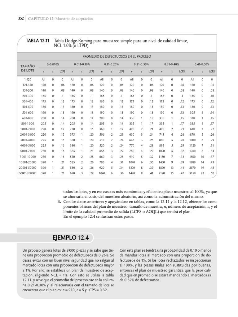 Planes de Muestreo Dodge-Roming | PDF | Métodos de búsqueda | Metrología