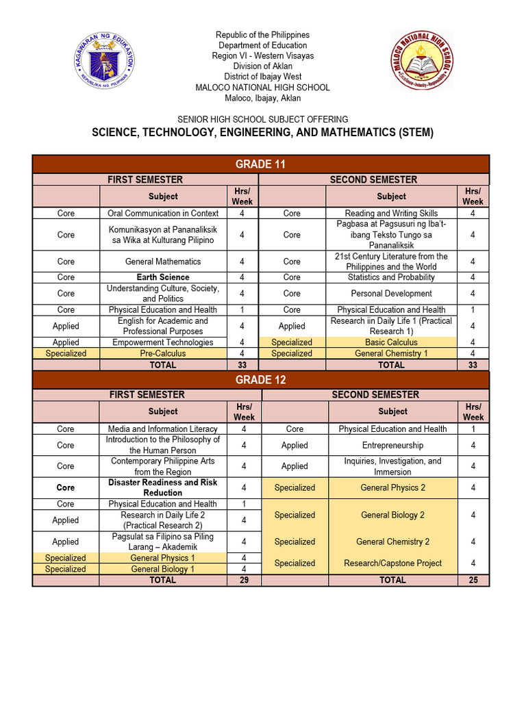 Senior High School Subjects in Aklan | PDF | Literacy | Science