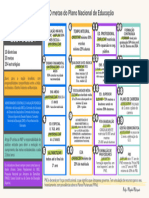 Mapa Mental Plano Nacional de Educação