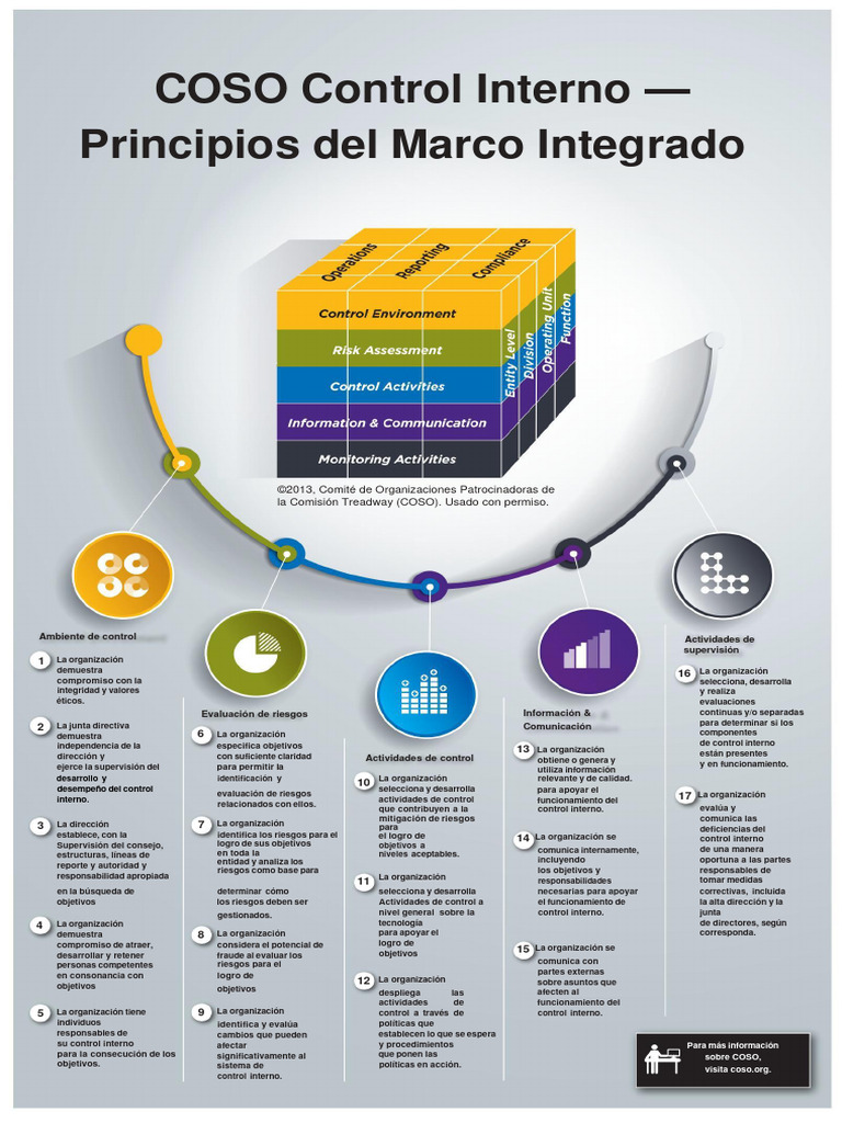 Principios del Marco COSO 2013 | PDF | Evaluación
