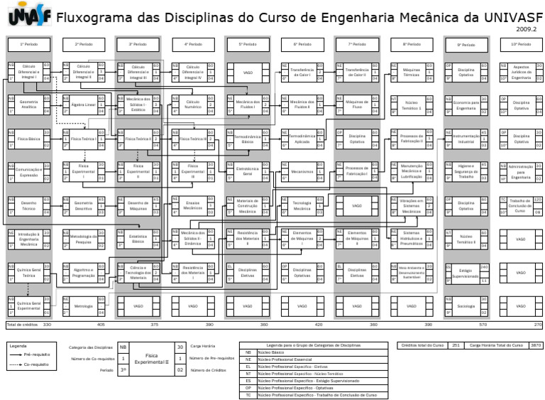 Grade Curricular de Engenharia Mecânica UNIVASF | PDF | Ciência de ...