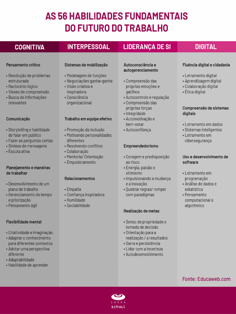 (TEXTO 01) Tabela - 56 Habilidades Fundamentais Do Futuro Do Trabalho | PDF