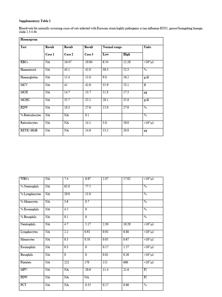 Supplementary table 1 h5n1 cats pdf sodium white blood cell
