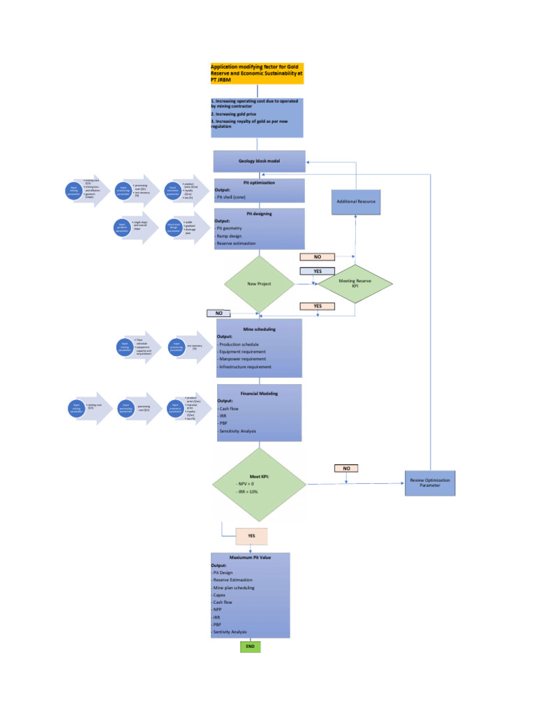 Flowchart - Application of Modifying Factor For Gold Reserve and ...