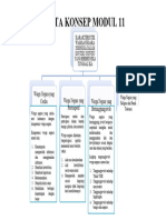 Peta Konsep Modul 11