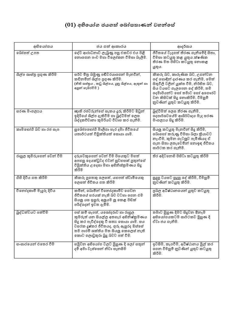 Buddhism Short Note Lesson 1 | PDF