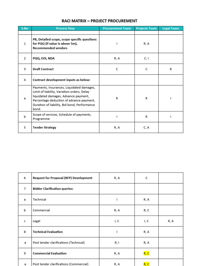 HOW TO USE RACI FOR EFFICIENT PROCUREMENT visual data 2