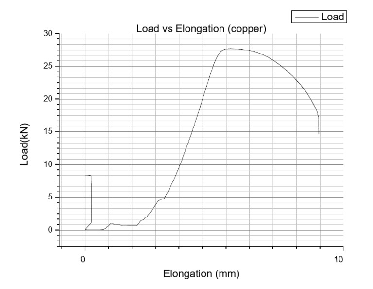 Load Vs Elongation MM552 Copper PDF