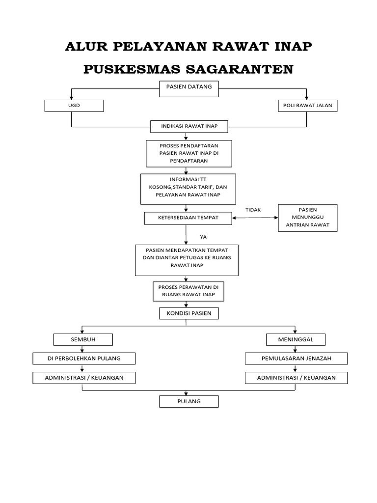 Alur Pelayanan Rawat Inap Puskesmas | PDF