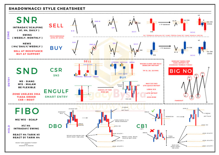 SNR Trading Strategy Cheat Sheet | PDF