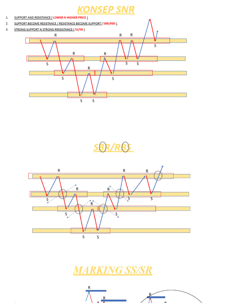 Malaysian SNR Trading Strategy Guide | PDF | Financial Markets