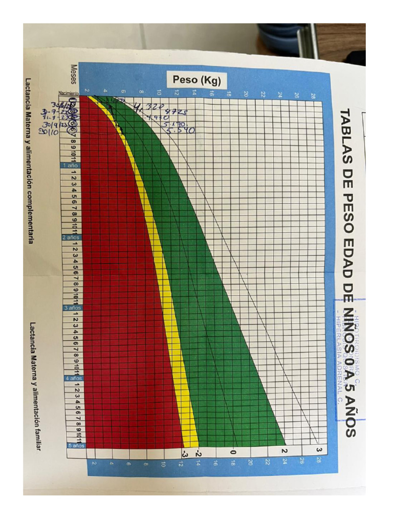 Percentiles peso y talla para edad pdf