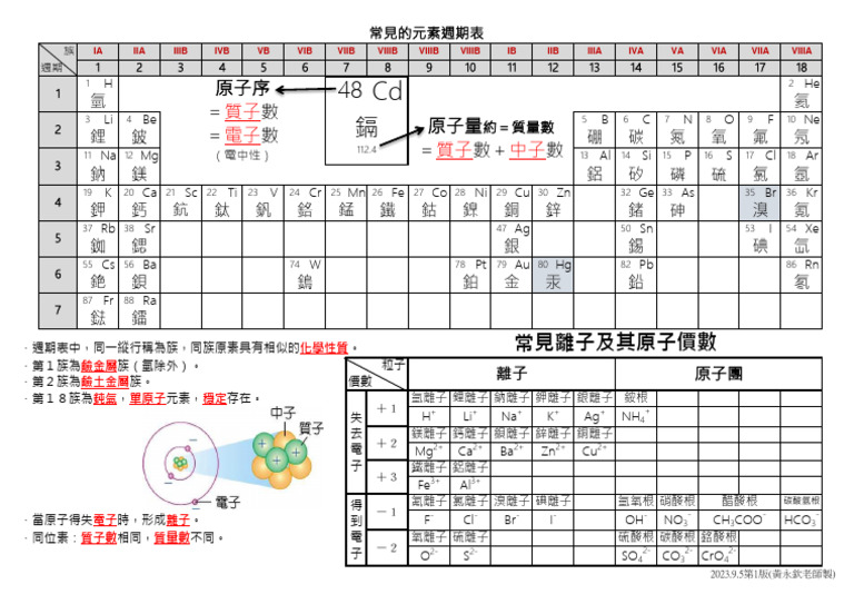常見的元素週期表 | PDF