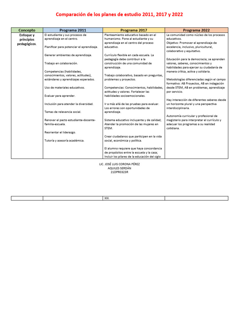 Comparativa de Planes de Estudio 2017-2022 | PDF | Educación de la ...