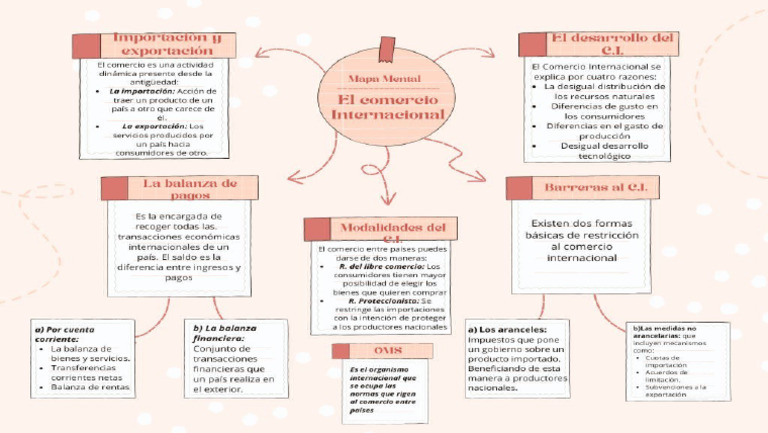 Mapa mental del comercio (1) | PDF