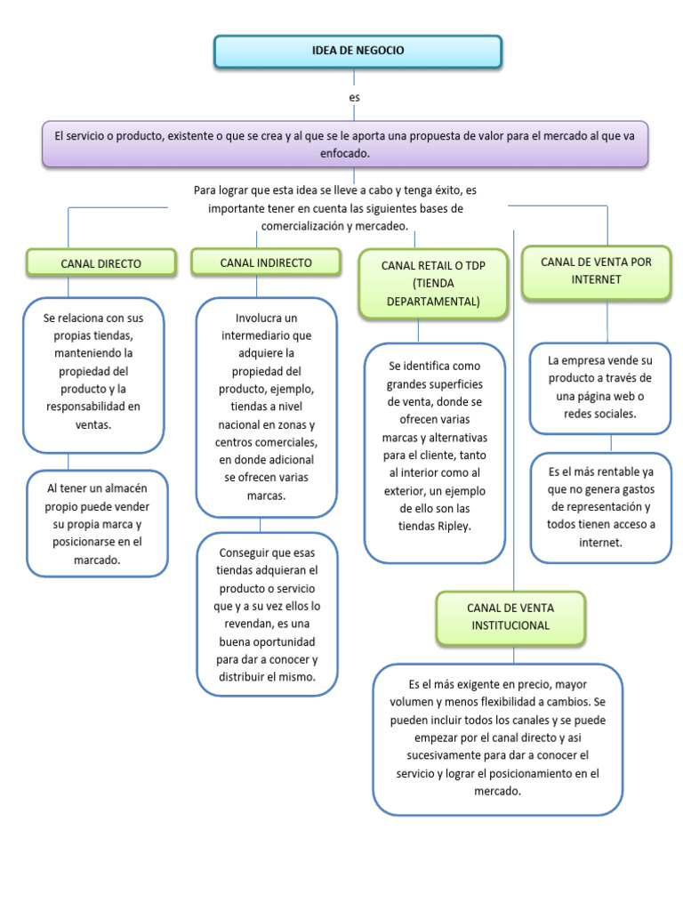 Mapa Conceptual Idea de Negocio | PDF | Marketing | Mercado (economía)