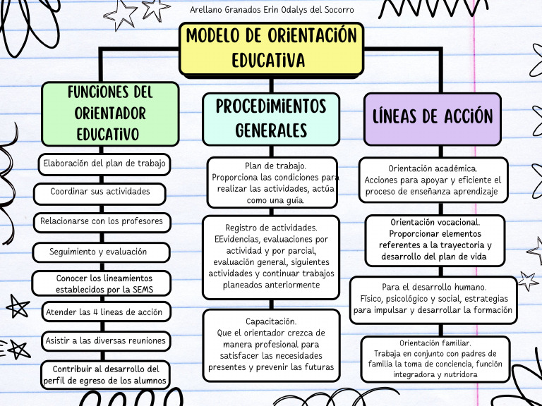 Modelo de orientación educativa | PDF