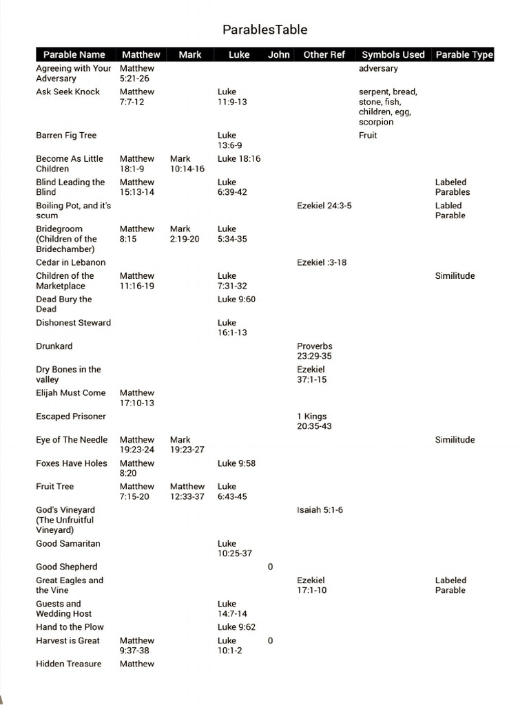 List of Bible Parables | PDF