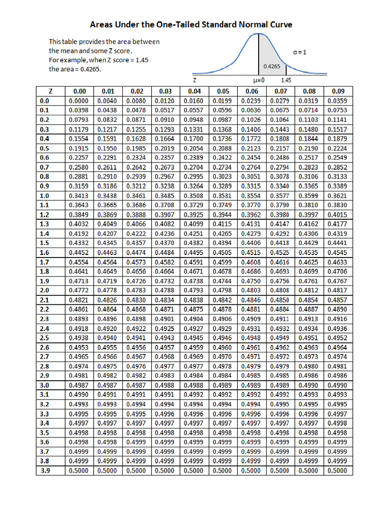 Z table pdf