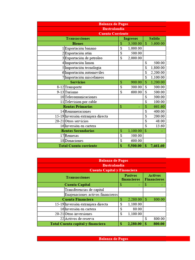 Análisis Balanza de Pagos Ilustralandia | PDF | Balance de pagos | Dinero