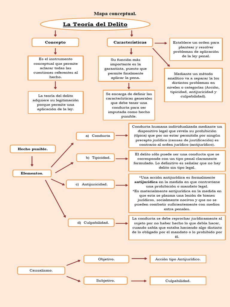 Mapa Conceptual de la Teoría del Delito | PDF | Derecho penal | Justicia