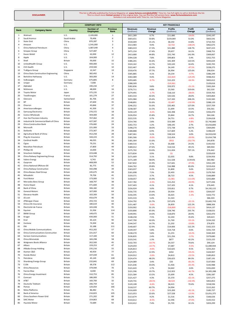 Fortune500GlobalList2023SomekaExcelTemplateV1FreeVersion