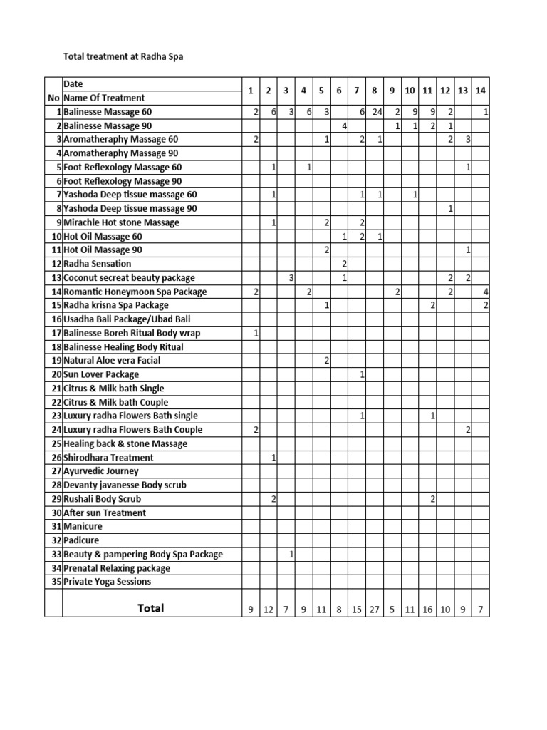 Radha Spa Treatment Summary Report | PDF | Massage | Spa