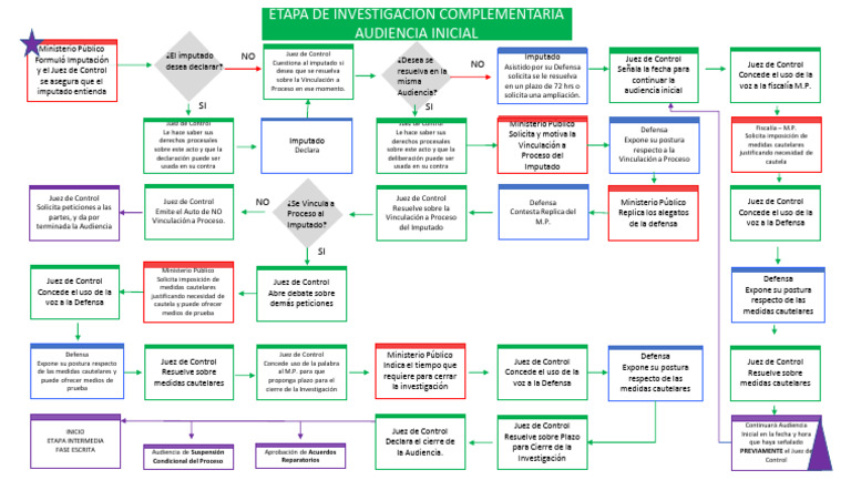 Diagrama de Flujo Proceso Penal Audiencia Inicial (2 Parte) (7204