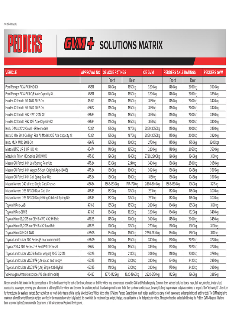 PED 4074G Pedders GVM Folders GVM Matrix Table | PDF