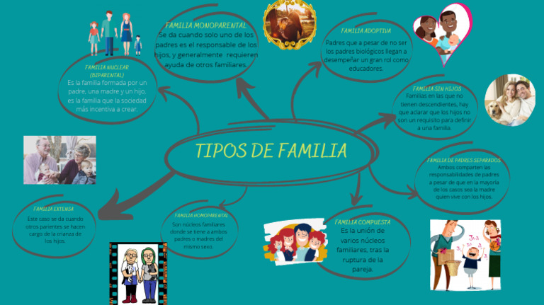 Tipos de Familias y Estructuras Familiares | PDF | Monoparental | Familia
