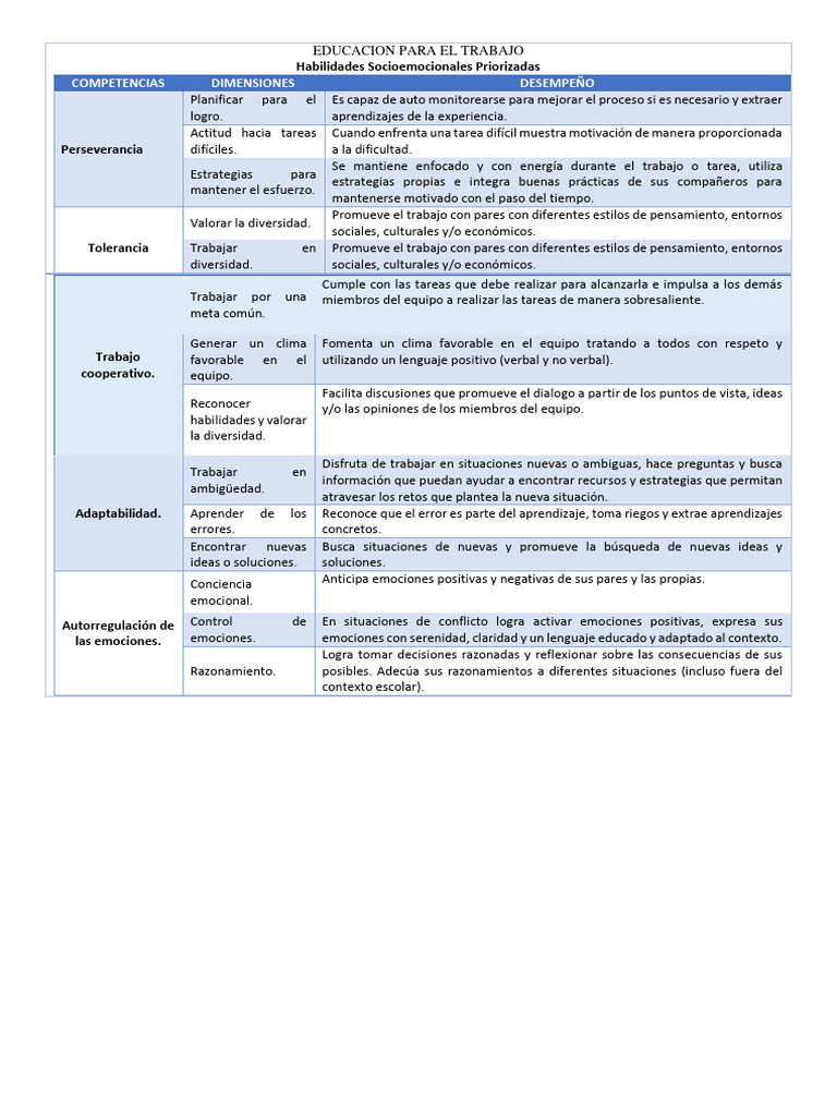 Habilidades Socioemocionales para El Trabajo | PDF | Las emociones ...