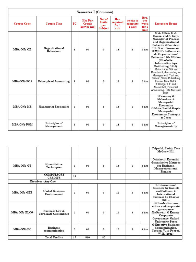 MBA Program Srtucture | PDF | Human Resource Management | Business ...