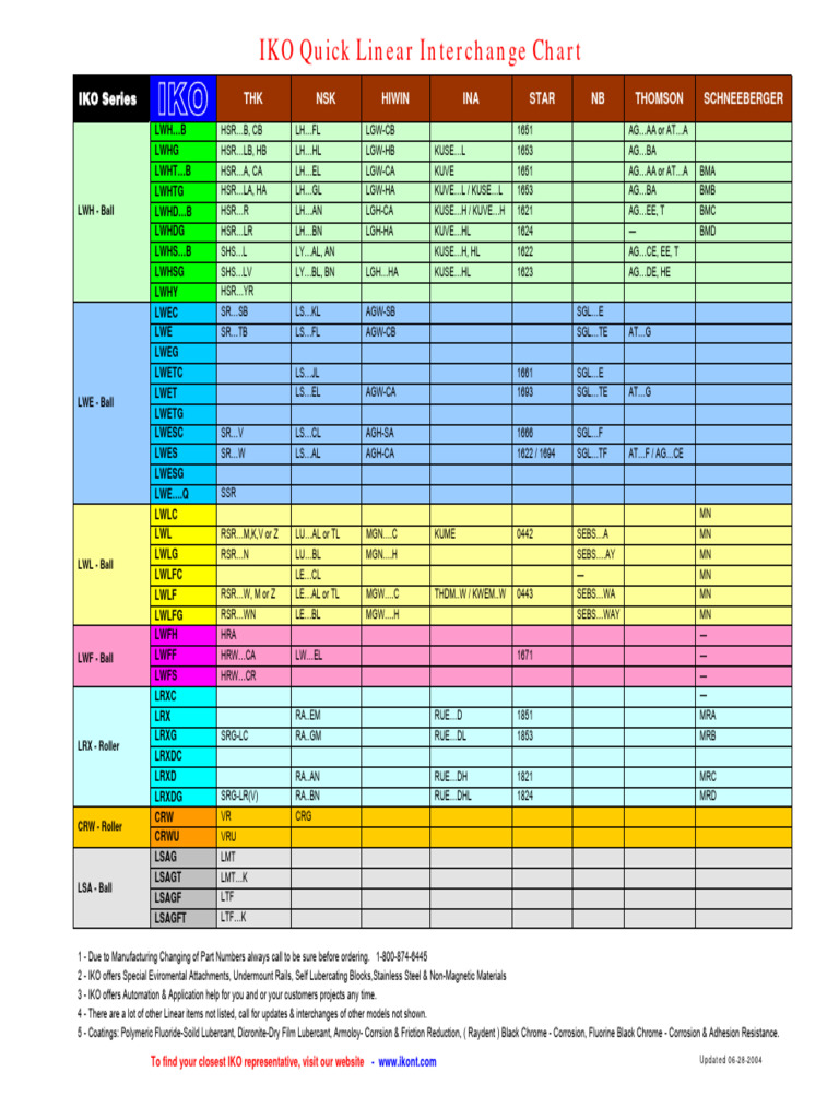 IKO Linear Interchange Guide | PDF | Secondary Sector Of The Economy ...