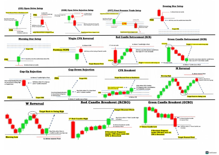 CandleStick Pattren | PDF