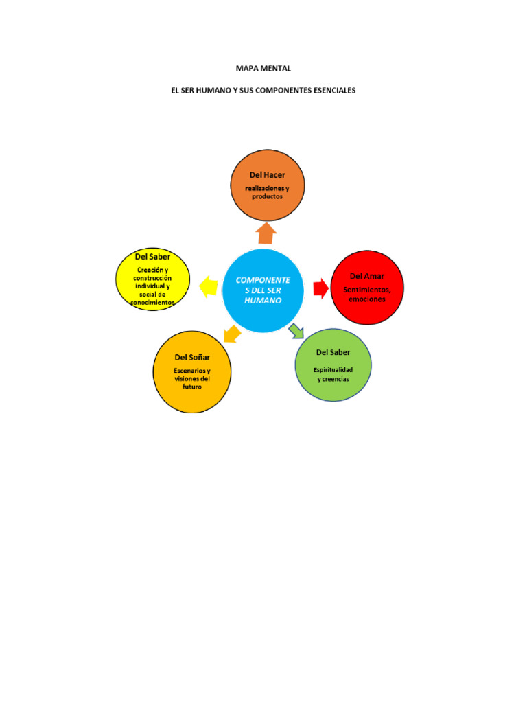 Mapa Mental - Componentes Del Ser Humano | PDF