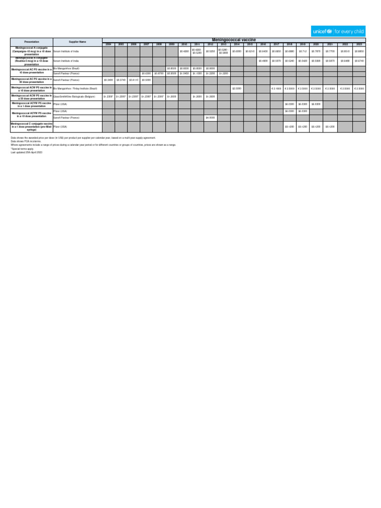 Meningitis vaccines prices 25042023 pdf pediatrics public health