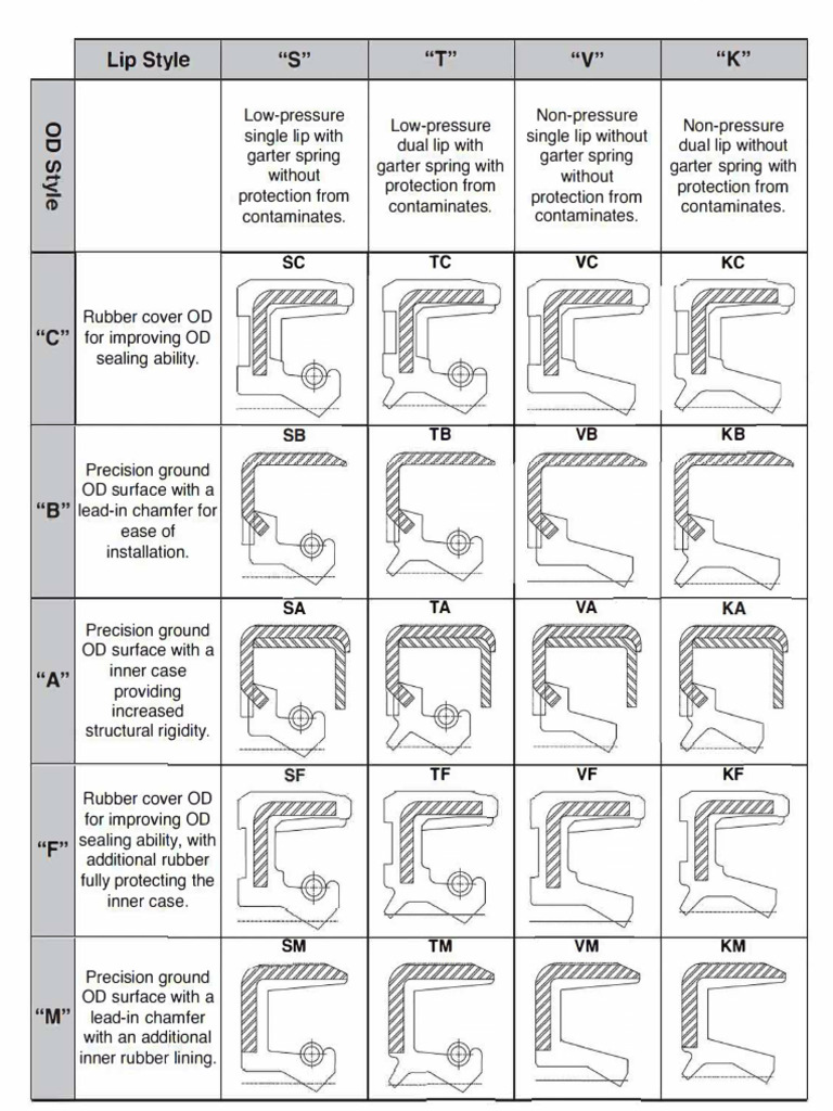 Oil Seals PDF Materials Mechanical Engineering
