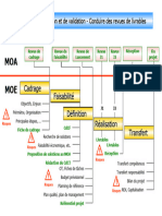 Processus MDP