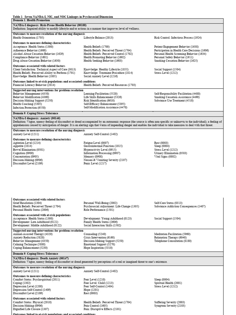 Image Result For Noc And Nic Linkages To Nanda I And Clinical Conditions