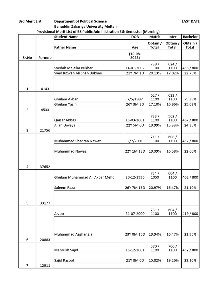 BZU 5th Semester Merit List 2023 | PDF